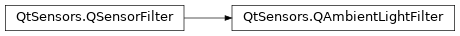 Inheritance diagram of PySide2.QtSensors.QAmbientLightFilter