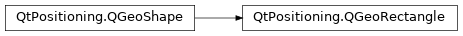 Inheritance diagram of PySide2.QtPositioning.QGeoRectangle