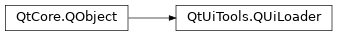 Inheritance diagram of PySide2.QtUiTools.QUiLoader