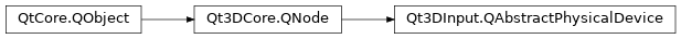 Inheritance diagram of PySide2.Qt3DInput.Qt3DInput.QAbstractPhysicalDevice