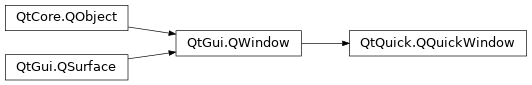 Inheritance diagram of PySide2.QtQuick.QQuickWindow