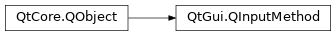 Inheritance diagram of PySide2.QtGui.QInputMethod