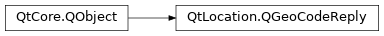 Inheritance diagram of PySide2.QtLocation.QGeoCodeReply