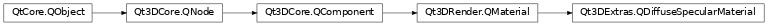 Inheritance diagram of PySide2.Qt3DExtras.Qt3DExtras.QDiffuseSpecularMaterial