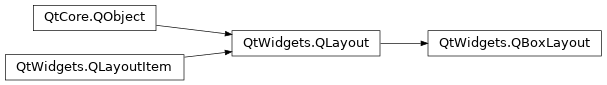 Inheritance diagram of PySide2.QtWidgets.QBoxLayout