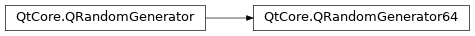 Inheritance diagram of PySide2.QtCore.QRandomGenerator64