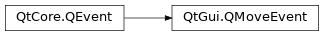 Inheritance diagram of PySide2.QtGui.QMoveEvent