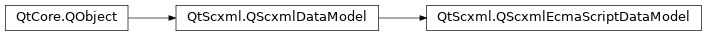 Inheritance diagram of PySide2.QtScxml.QScxmlEcmaScriptDataModel