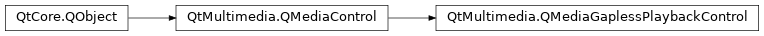 Inheritance diagram of PySide2.QtMultimedia.QMediaGaplessPlaybackControl