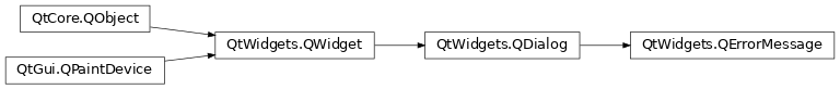 Inheritance diagram of PySide2.QtWidgets.QErrorMessage
