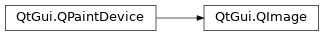 Inheritance diagram of PySide2.QtGui.QImage