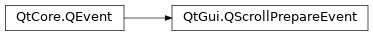 Inheritance diagram of PySide2.QtGui.QScrollPrepareEvent