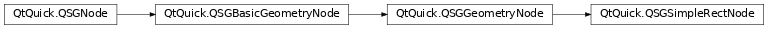 Inheritance diagram of PySide2.QtQuick.QSGSimpleRectNode
