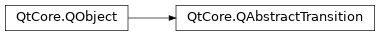Inheritance diagram of PySide2.QtCore.QAbstractTransition