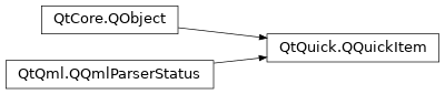 Inheritance diagram of PySide2.QtQuick.QQuickItem