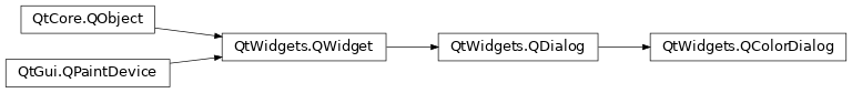 Inheritance diagram of PySide2.QtWidgets.QColorDialog