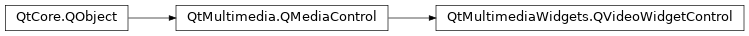 Inheritance diagram of PySide2.QtMultimediaWidgets.QVideoWidgetControl