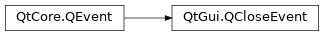Inheritance diagram of PySide2.QtGui.QCloseEvent