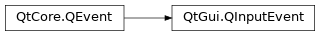 Inheritance diagram of PySide2.QtGui.QInputEvent