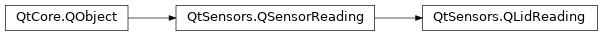 Inheritance diagram of PySide2.QtSensors.QLidReading