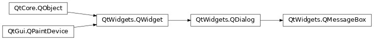 Inheritance diagram of PySide2.QtWidgets.QMessageBox