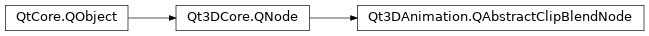 Inheritance diagram of PySide2.Qt3DAnimation.Qt3DAnimation.QAbstractClipBlendNode