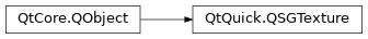 Inheritance diagram of PySide2.QtQuick.QSGTexture