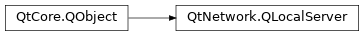 Inheritance diagram of PySide2.QtNetwork.QLocalServer