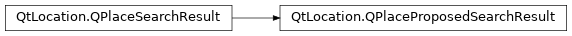 Inheritance diagram of PySide2.QtLocation.QPlaceProposedSearchResult