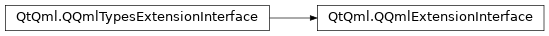 Inheritance diagram of PySide2.QtQml.QQmlExtensionInterface