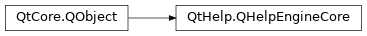 Inheritance diagram of PySide2.QtHelp.QHelpEngineCore
