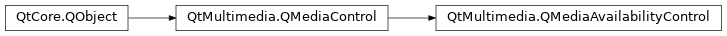 Inheritance diagram of PySide2.QtMultimedia.QMediaAvailabilityControl