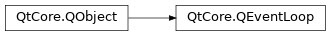 Inheritance diagram of PySide2.QtCore.QEventLoop