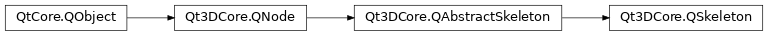 Inheritance diagram of PySide2.Qt3DCore.Qt3DCore.QSkeleton