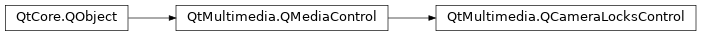 Inheritance diagram of PySide2.QtMultimedia.QCameraLocksControl