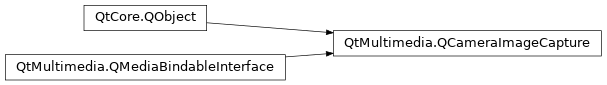 Inheritance diagram of PySide2.QtMultimedia.QCameraImageCapture