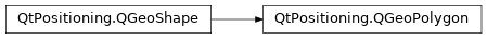 Inheritance diagram of PySide2.QtPositioning.QGeoPolygon