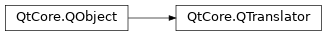 Inheritance diagram of PySide2.QtCore.QTranslator