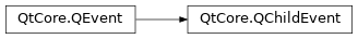 Inheritance diagram of PySide2.QtCore.QChildEvent