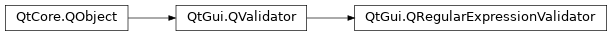 Inheritance diagram of PySide2.QtGui.QRegularExpressionValidator
