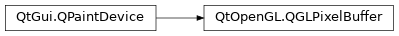 Inheritance diagram of PySide2.QtOpenGL.QGLPixelBuffer