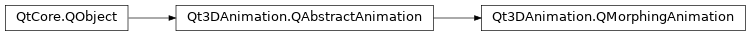 Inheritance diagram of PySide2.Qt3DAnimation.Qt3DAnimation.QMorphingAnimation