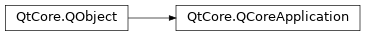 Inheritance diagram of PySide2.QtCore.QCoreApplication