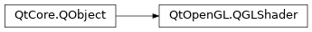 Inheritance diagram of PySide2.QtOpenGL.QGLShader