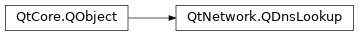 Inheritance diagram of PySide2.QtNetwork.QDnsLookup