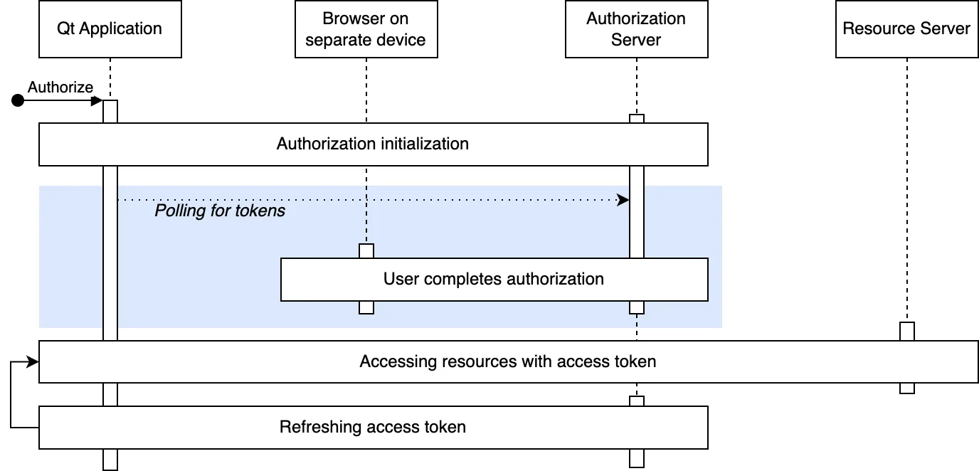 ../_images/oauth2-deviceflow-stages.webp