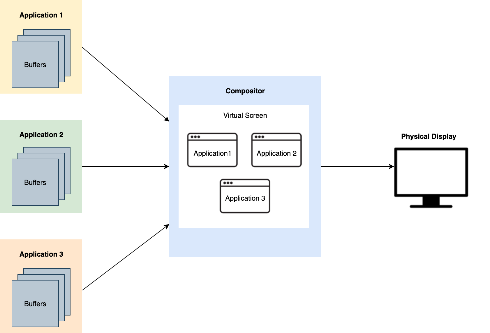 ../_images/wayland-multi-process.png