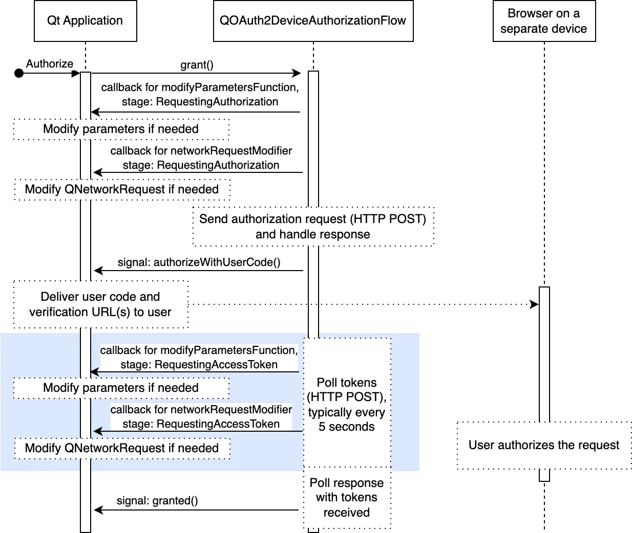 ../_images/oauth2-deviceflow-details.webp
