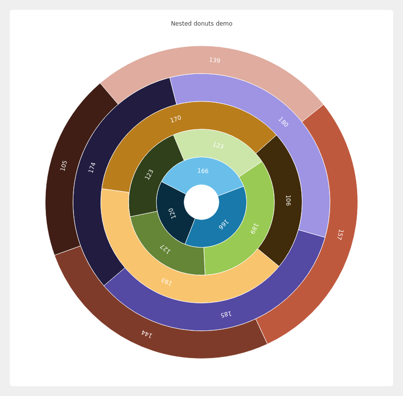 Nested Donuts Screenshot