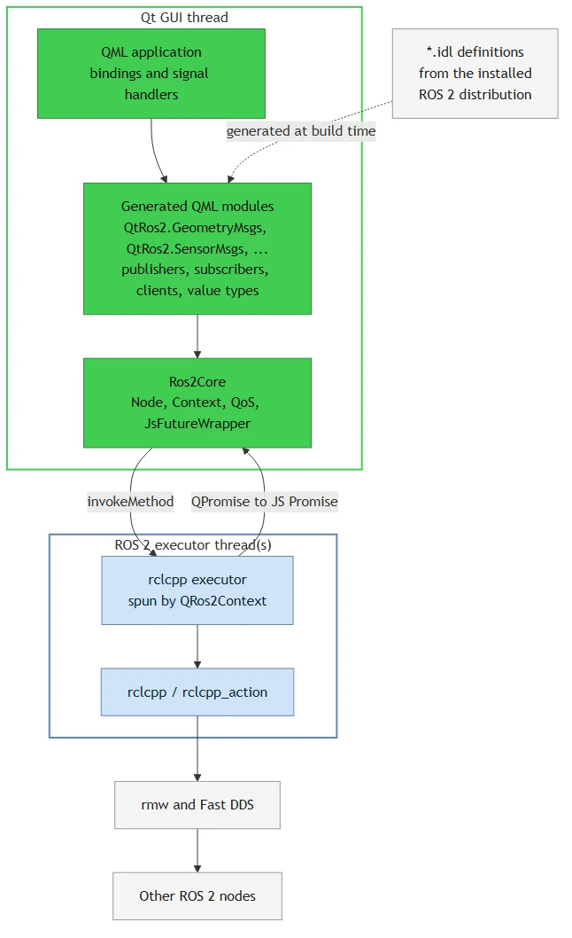 Layer diagram: a QML application uses the generated QML modules, which use Ros2Core, all on the Qt GUI thread. Ros2Core reaches the rclcpp executor on the ROS 2 executor thread through invokeMethod, and results return as a QPromise converted to a JavaScript Promise. Below the executor, rclcpp reaches other ROS 2 nodes through rmw and Fast DDS